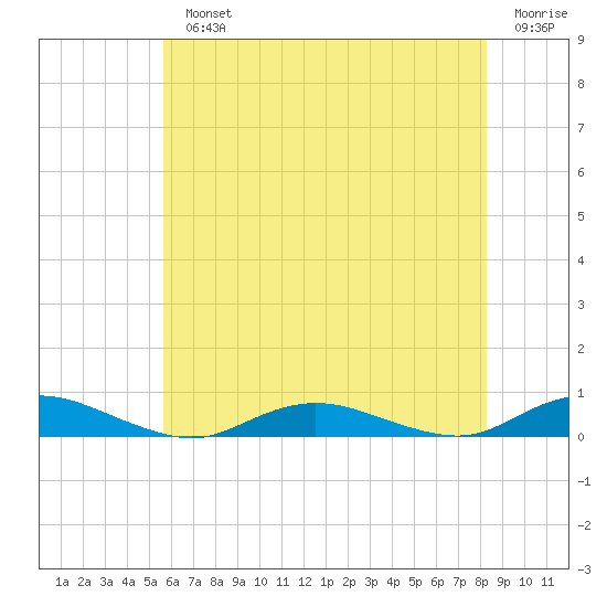 Great River tide chart for Monday, July 22, 2024