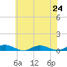 Great River tide chart for Wednesday, July 24, 2024