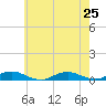 Great River tide chart for Thursday, July 25, 2024