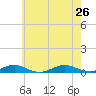 Great River tide chart for Friday, July 26, 2024