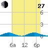 Great River tide chart for Saturday, July 27, 2024