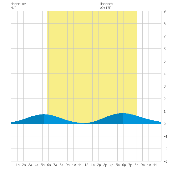 Great River tide chart for Sunday, July 28, 2024