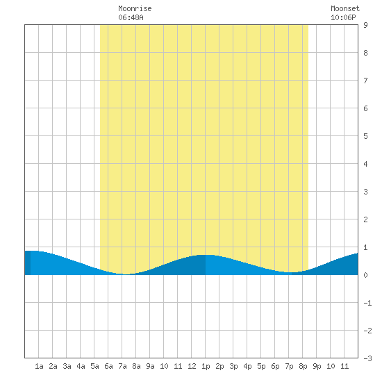 Great River tide chart for Sunday, July 7, 2024