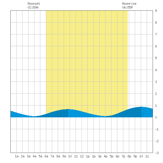 Great River tide chart for Saturday, August 17, 2024