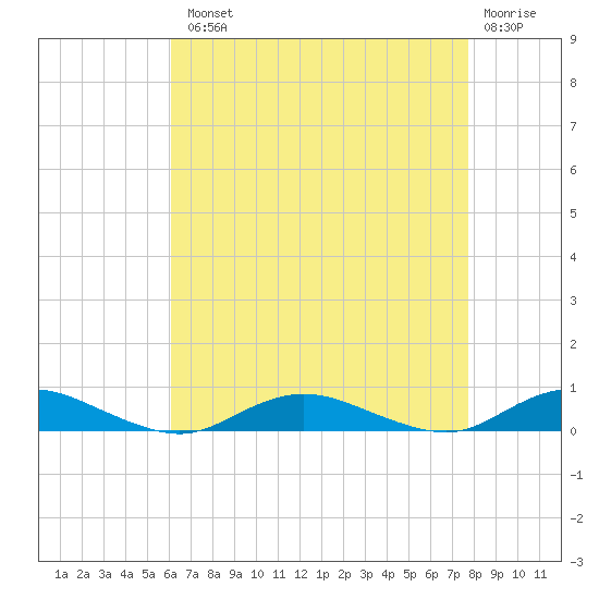Great River tide chart for Tuesday, August 20, 2024