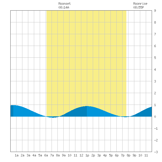 Great River tide chart for Wednesday, August 21, 2024