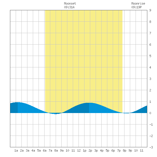 Great River tide chart for Thursday, August 22, 2024