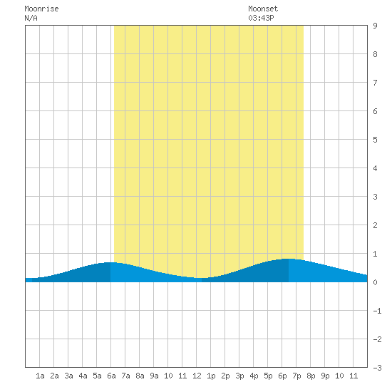 Great River tide chart for Tuesday, August 27, 2024