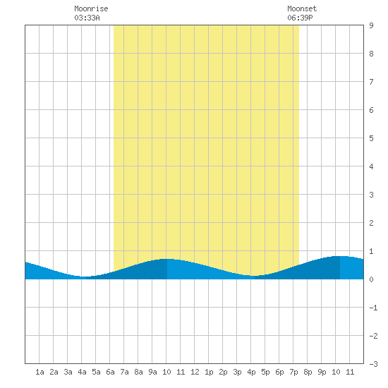 Great River tide chart for Saturday, August 31, 2024