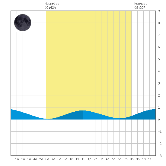 Great River tide chart for Sunday, August 4, 2024