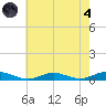 Great River tide chart for Sunday, August 4, 2024