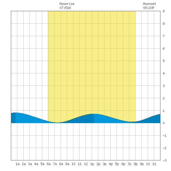 Great River tide chart for Tuesday, August 6, 2024