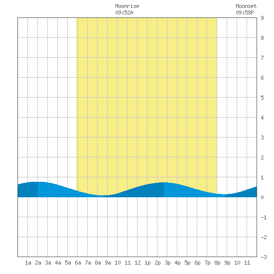 Great River tide chart for Thursday, August 8, 2024