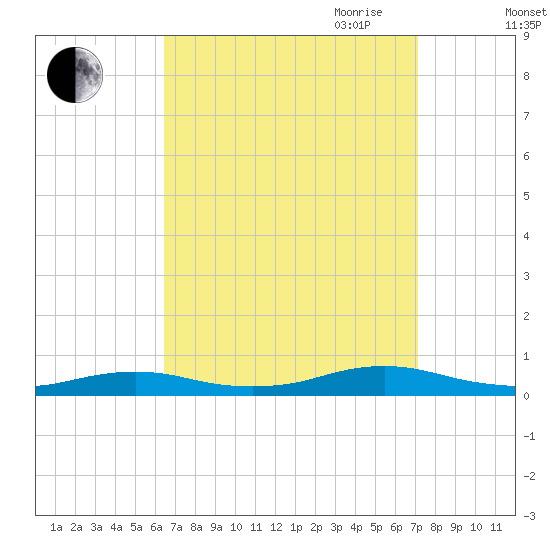Great River tide chart for Wednesday, September 11, 2024
