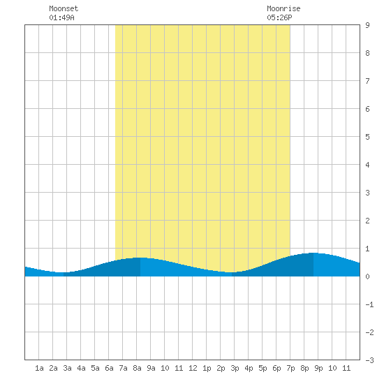 Great River tide chart for Saturday, September 14, 2024