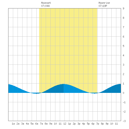 Great River tide chart for Wednesday, September 18, 2024