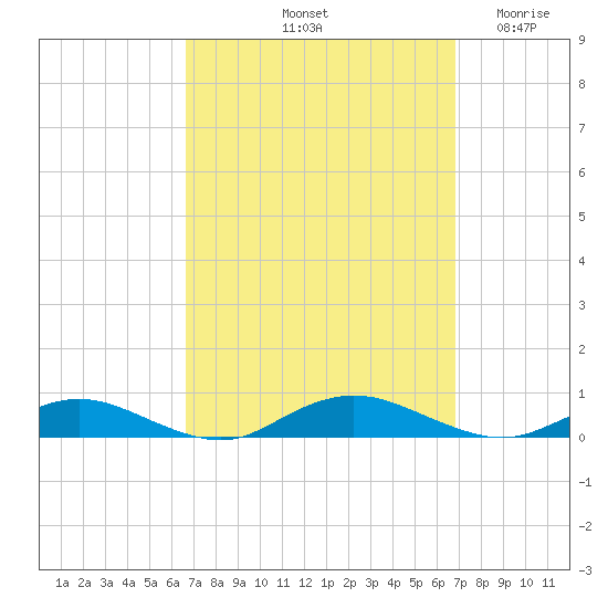 Great River tide chart for Saturday, September 21, 2024