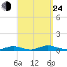Great River tide chart for Tuesday, September 24, 2024