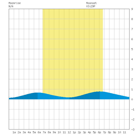 Great River tide chart for Wednesday, September 25, 2024