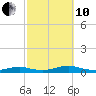 Great River tide chart for Thursday, October 10, 2024