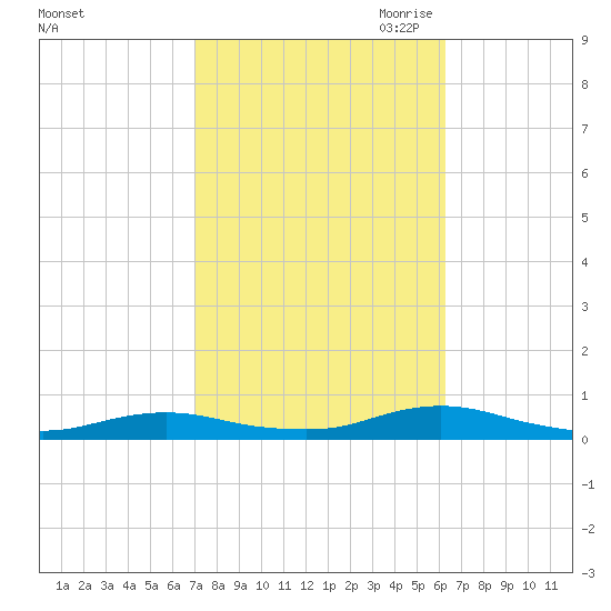 Great River tide chart for Friday, October 11, 2024