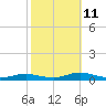 Great River tide chart for Friday, October 11, 2024