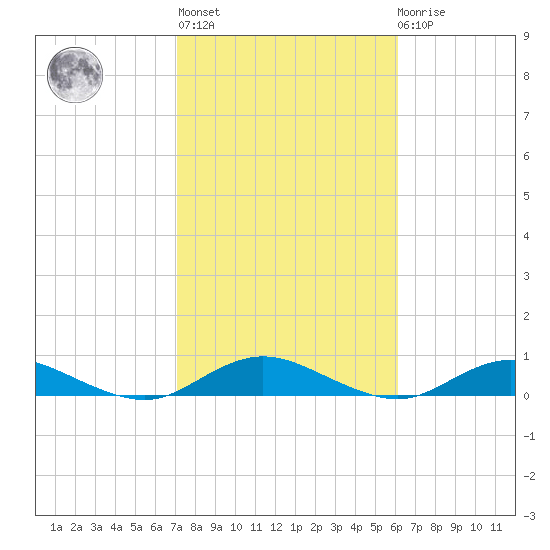 Great River tide chart for Thursday, October 17, 2024