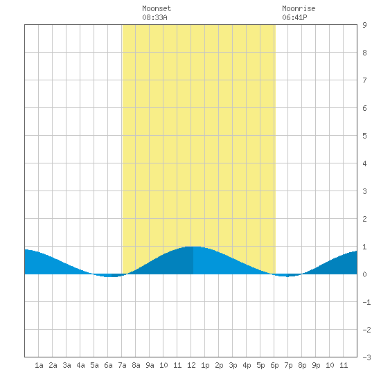 Great River tide chart for Friday, October 18, 2024