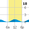 Great River tide chart for Friday, October 18, 2024