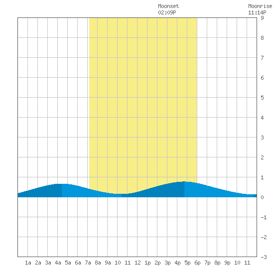 Great River tide chart for Wednesday, October 23, 2024