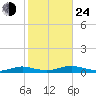 Great River tide chart for Thursday, October 24, 2024