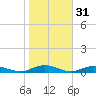 Great River tide chart for Thursday, October 31, 2024