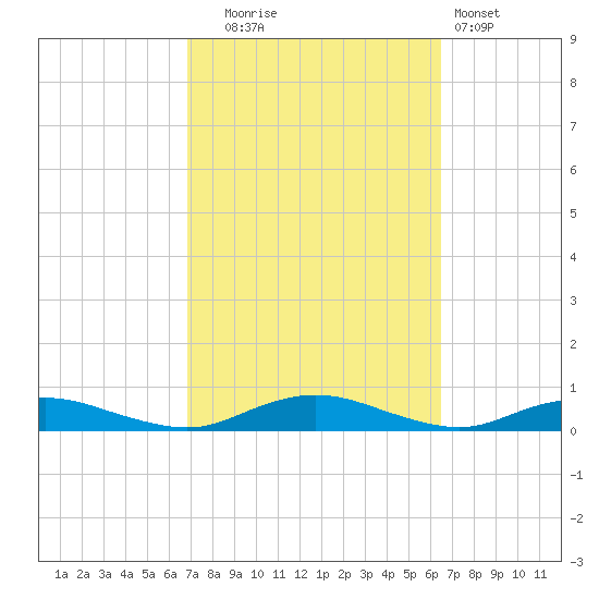Great River tide chart for Friday, October 4, 2024
