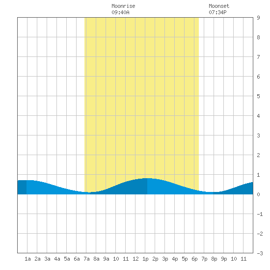 Great River tide chart for Saturday, October 5, 2024