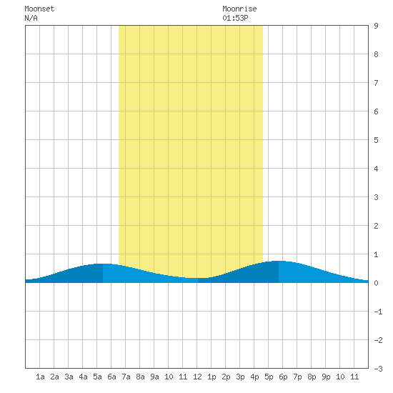 Great River tide chart for Sunday, November 10, 2024