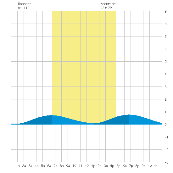 Great River tide chart for Monday, November 11, 2024