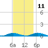 Great River tide chart for Monday, November 11, 2024