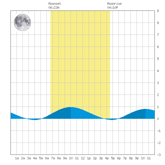 Great River tide chart for Friday, November 15, 2024