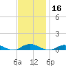 Great River tide chart for Saturday, November 16, 2024