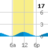 Great River tide chart for Sunday, November 17, 2024