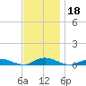 Great River tide chart for Monday, November 18, 2024