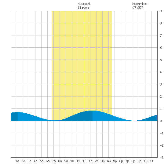 Great River tide chart for Tuesday, November 19, 2024
