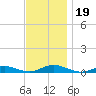 Great River tide chart for Tuesday, November 19, 2024