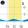 Great River tide chart for Friday, November 1, 2024