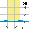 Great River tide chart for Saturday, November 23, 2024