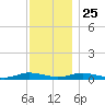 Great River tide chart for Monday, November 25, 2024