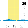 Great River tide chart for Tuesday, November 26, 2024