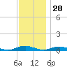 Great River tide chart for Thursday, November 28, 2024