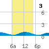 Great River tide chart for Sunday, November 3, 2024
