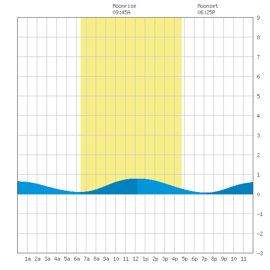 Great River tide chart for Monday, November 4, 2024